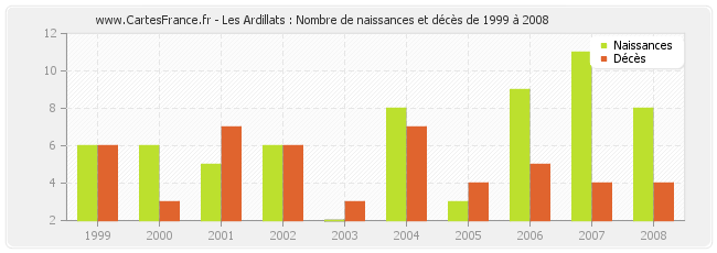 Les Ardillats : Nombre de naissances et décès de 1999 à 2008